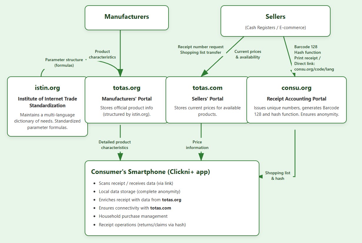 System architecture and interaction scheme: manufacturers, sellers, portals totas.org, istin.org, consu.org, and the consumer's smartphone